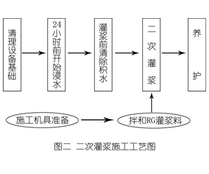 灌南灌浆料施工工艺—文字完整版